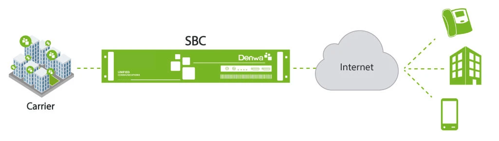 Arquitectura Denwa SBC