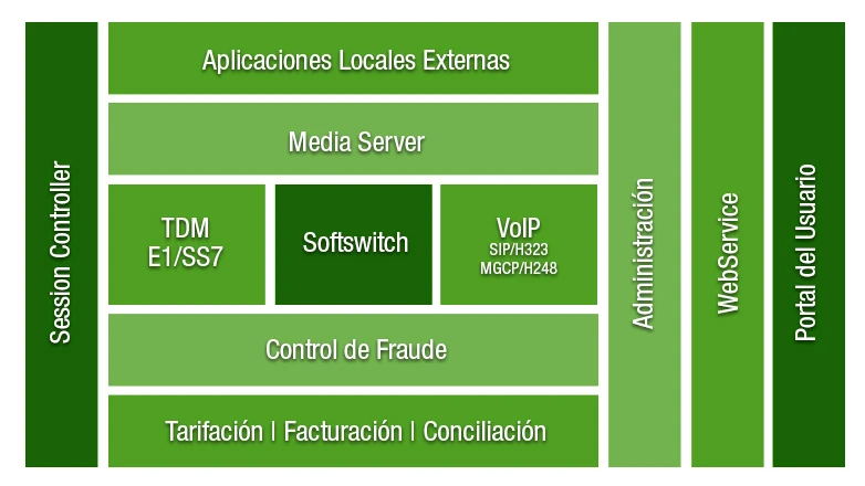 Arquitectura Denwa Softswitch